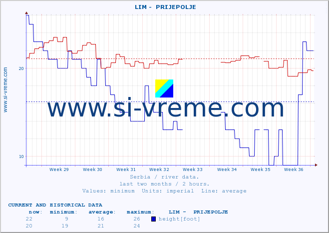  ::  LIM -  PRIJEPOLJE :: height |  |  :: last two months / 2 hours.