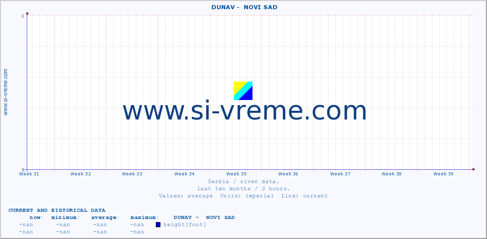  ::  DUNAV -  NOVI SAD :: height |  |  :: last two months / 2 hours.