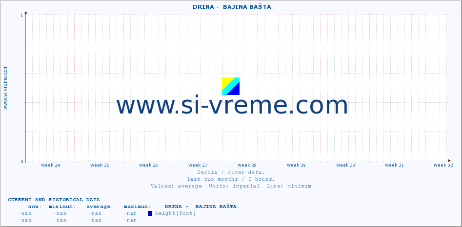  ::  DRINA -  BAJINA BAŠTA :: height |  |  :: last two months / 2 hours.