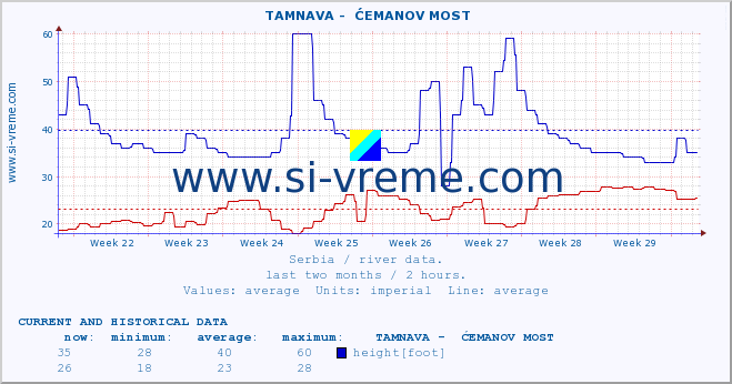  ::  TAMNAVA -  ĆEMANOV MOST :: height |  |  :: last two months / 2 hours.