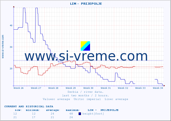  ::  LIM -  PRIJEPOLJE :: height |  |  :: last two months / 2 hours.