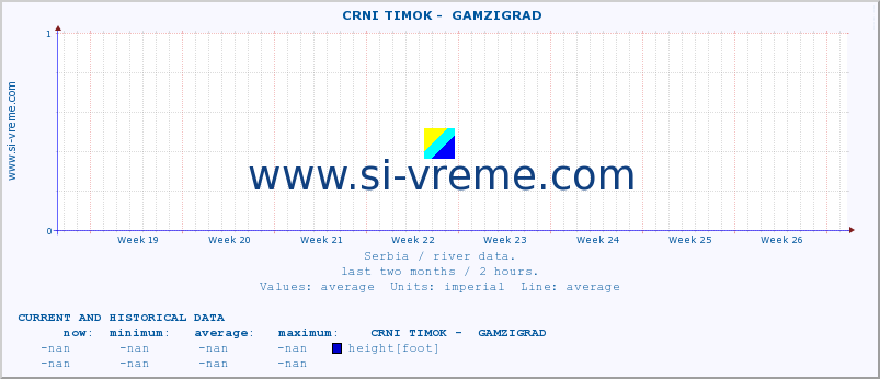  ::  CRNI TIMOK -  GAMZIGRAD :: height |  |  :: last two months / 2 hours.