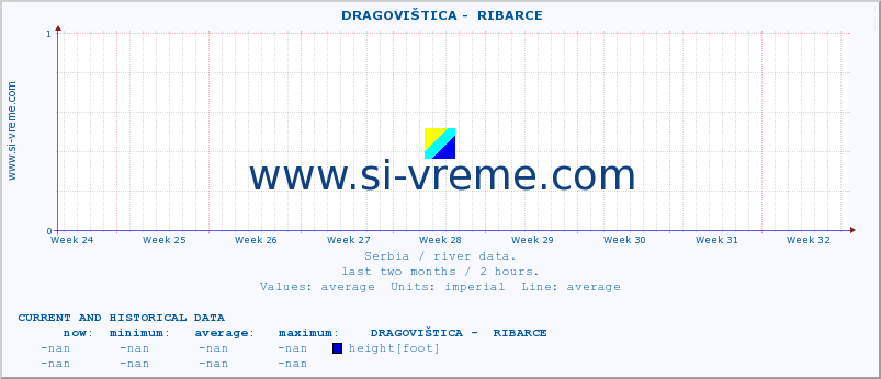  ::  DRAGOVIŠTICA -  RIBARCE :: height |  |  :: last two months / 2 hours.