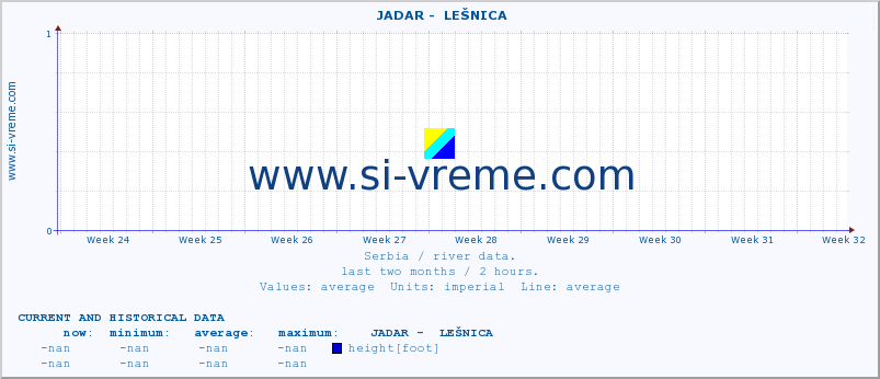  ::  JADAR -  LEŠNICA :: height |  |  :: last two months / 2 hours.