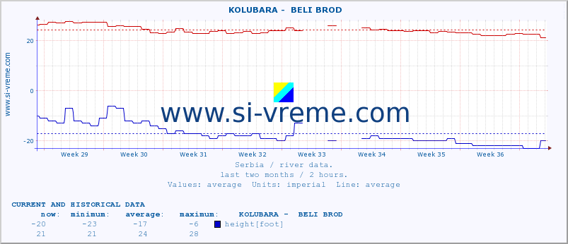  ::  KOLUBARA -  BELI BROD :: height |  |  :: last two months / 2 hours.