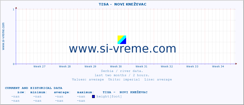  ::  TISA -  NOVI KNEŽEVAC :: height |  |  :: last two months / 2 hours.