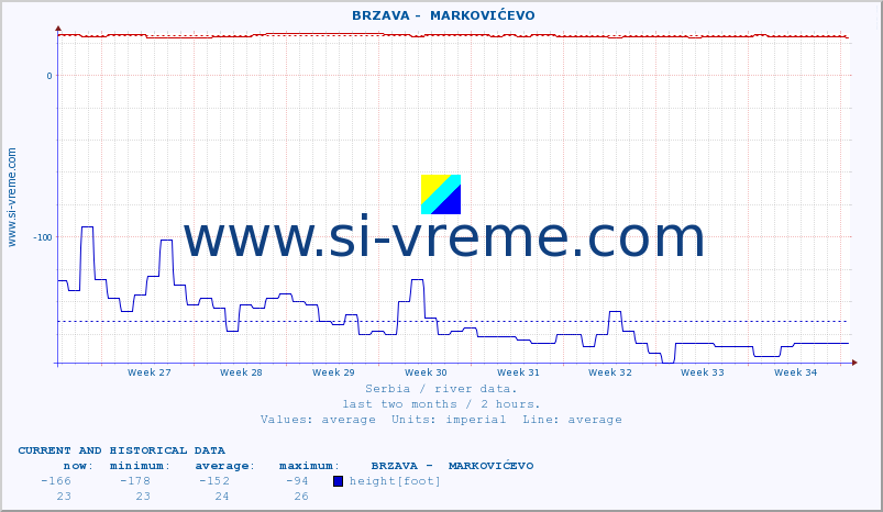  ::  BRZAVA -  MARKOVIĆEVO :: height |  |  :: last two months / 2 hours.