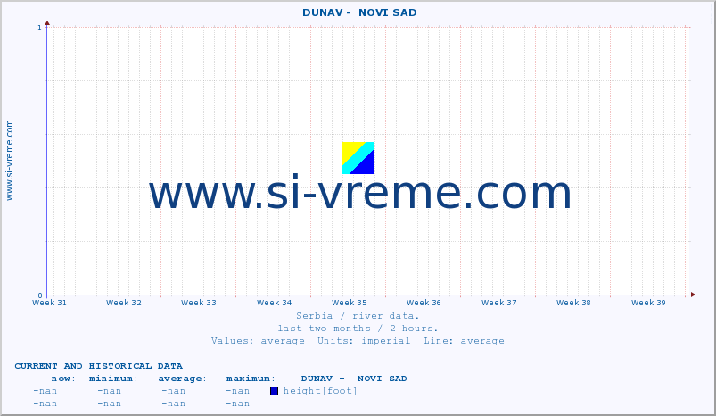  ::  DUNAV -  NOVI SAD :: height |  |  :: last two months / 2 hours.