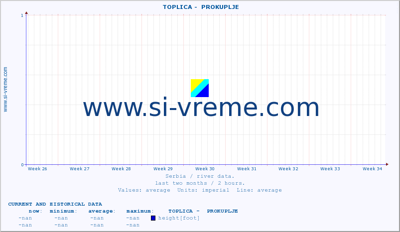  ::  TOPLICA -  PROKUPLJE :: height |  |  :: last two months / 2 hours.