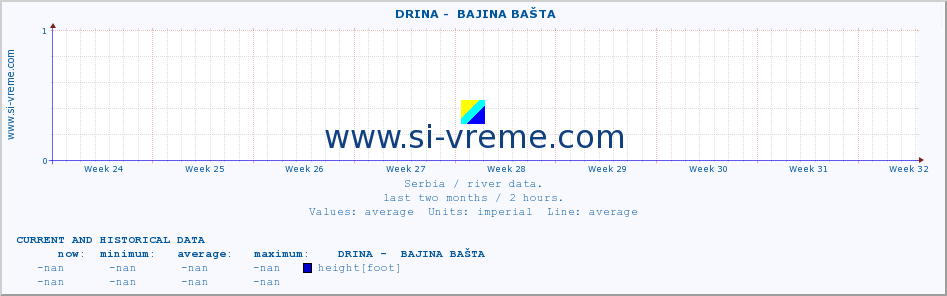  ::  DRINA -  BAJINA BAŠTA :: height |  |  :: last two months / 2 hours.