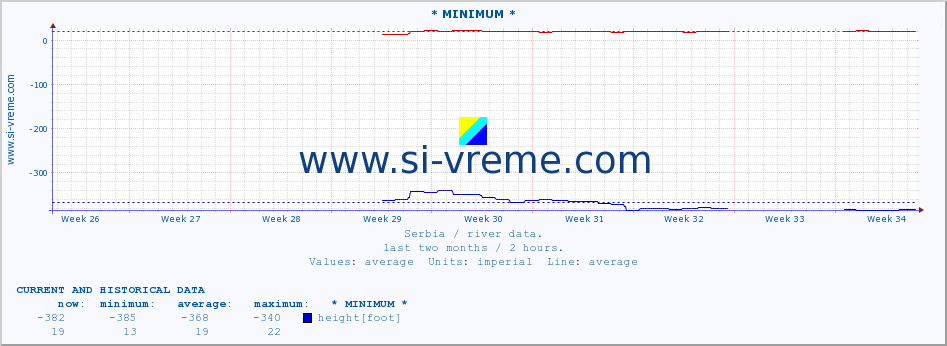  :: * MINIMUM* :: height |  |  :: last two months / 2 hours.