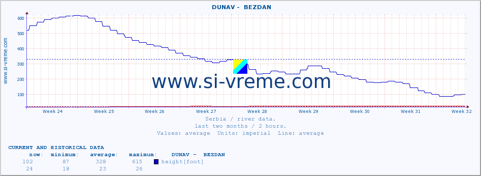  ::  DUNAV -  BEZDAN :: height |  |  :: last two months / 2 hours.