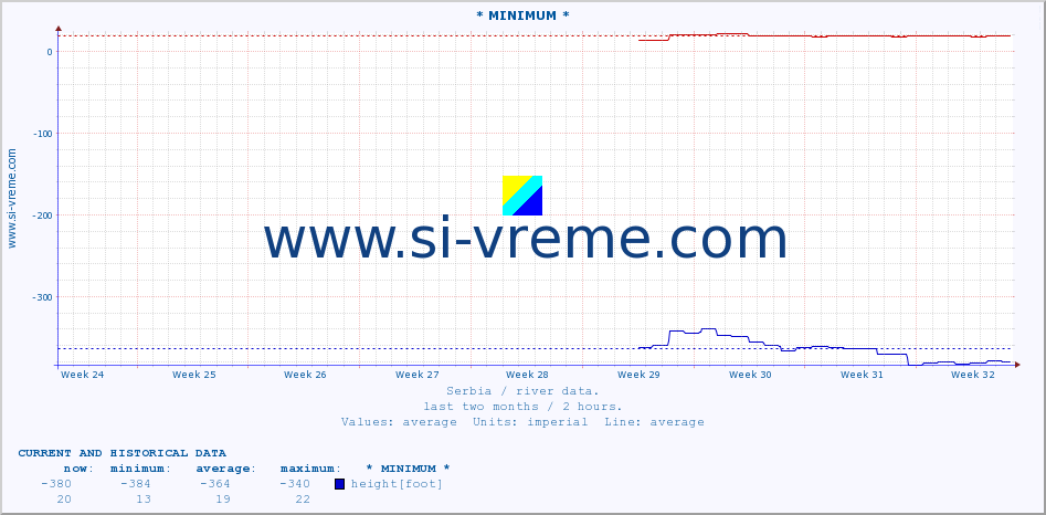  :: * MINIMUM* :: height |  |  :: last two months / 2 hours.