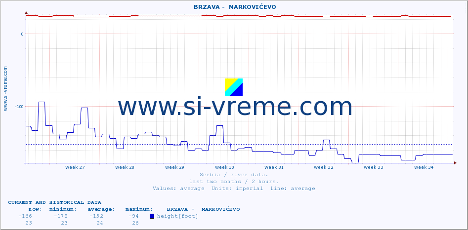  ::  BRZAVA -  MARKOVIĆEVO :: height |  |  :: last two months / 2 hours.