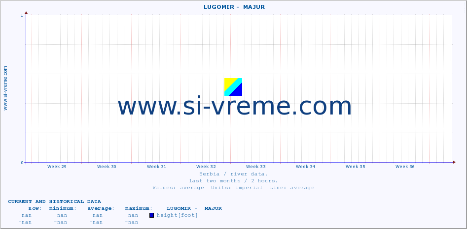  ::  LUGOMIR -  MAJUR :: height |  |  :: last two months / 2 hours.