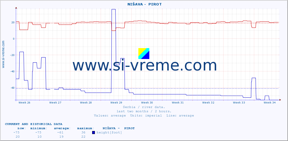  ::  NIŠAVA -  PIROT :: height |  |  :: last two months / 2 hours.