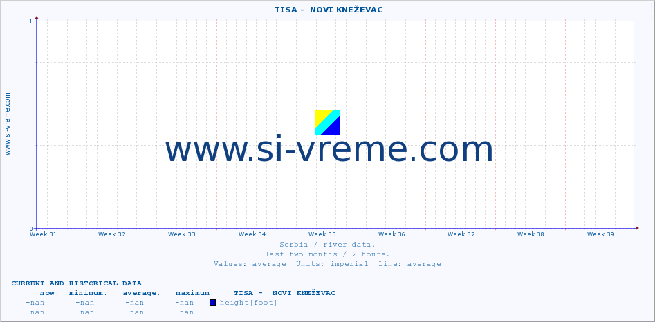  ::  TISA -  NOVI KNEŽEVAC :: height |  |  :: last two months / 2 hours.