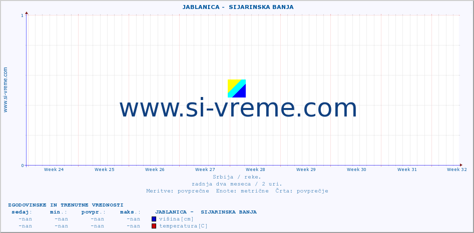 POVPREČJE ::  JABLANICA -  SIJARINSKA BANJA :: višina | pretok | temperatura :: zadnja dva meseca / 2 uri.