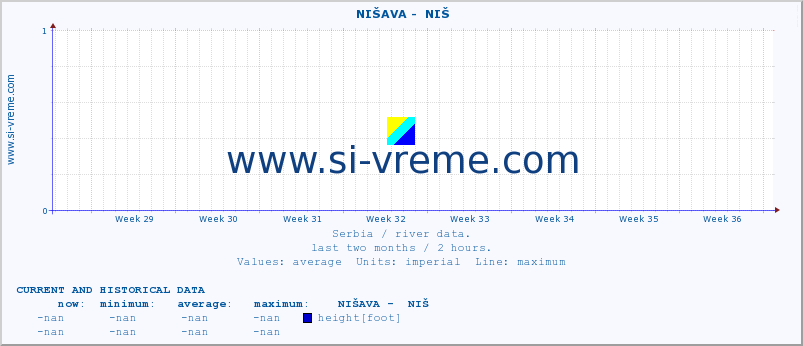  ::  NIŠAVA -  NIŠ :: height |  |  :: last two months / 2 hours.