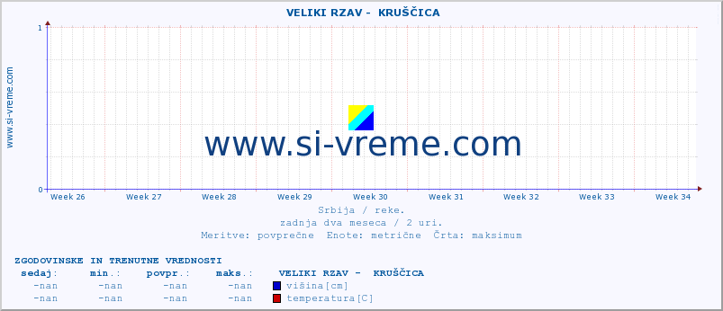 POVPREČJE ::  VELIKI RZAV -  KRUŠČICA :: višina | pretok | temperatura :: zadnja dva meseca / 2 uri.