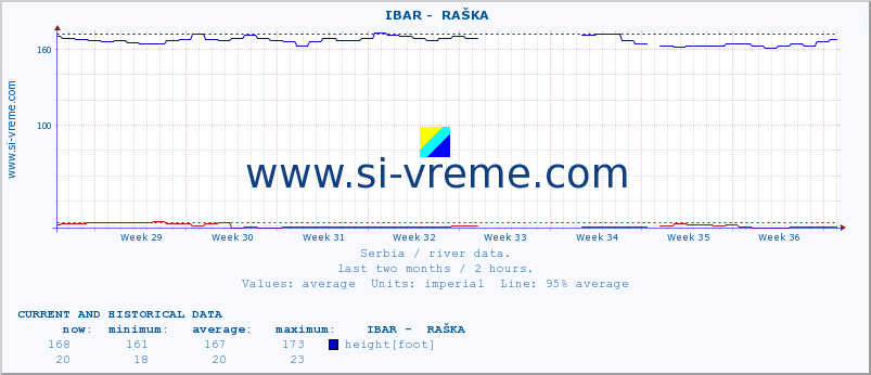  ::  IBAR -  RAŠKA :: height |  |  :: last two months / 2 hours.