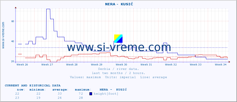  ::  NERA -  KUSIĆ :: height |  |  :: last two months / 2 hours.