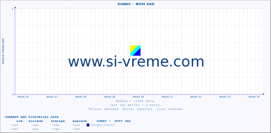  ::  DUNAV -  NOVI SAD :: height |  |  :: last two months / 2 hours.