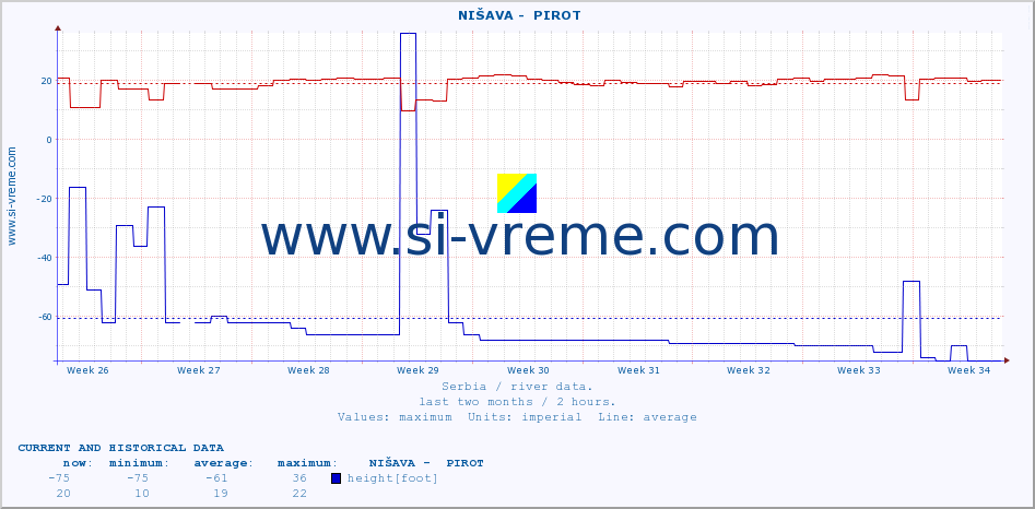  ::  NIŠAVA -  PIROT :: height |  |  :: last two months / 2 hours.