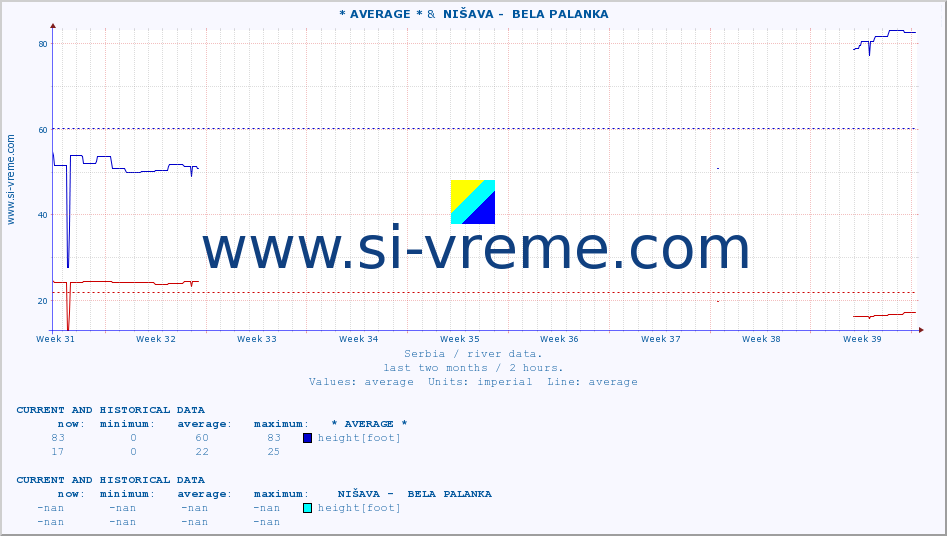  :: * AVERAGE * &  NIŠAVA -  BELA PALANKA :: height |  |  :: last two months / 2 hours.