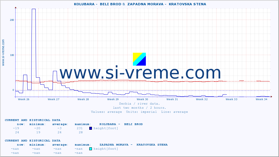  ::  KOLUBARA -  BELI BROD &  ZAPADNA MORAVA -  KRATOVSKA STENA :: height |  |  :: last two months / 2 hours.