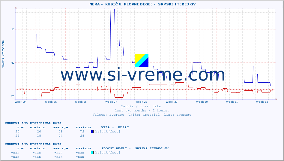  ::  NERA -  KUSIĆ &  PLOVNI BEGEJ -  SRPSKI ITEBEJ GV :: height |  |  :: last two months / 2 hours.