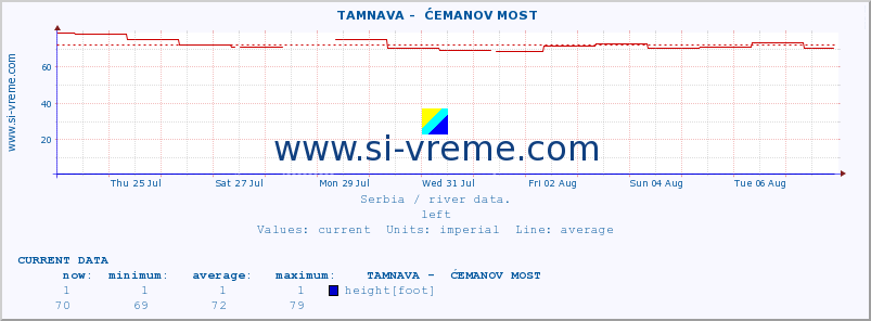  ::  TAMNAVA -  ĆEMANOV MOST :: height |  |  :: last month / 2 hours.