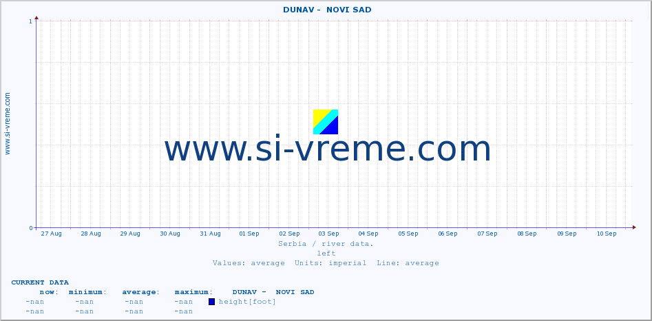  ::  DUNAV -  NOVI SAD :: height |  |  :: last month / 2 hours.