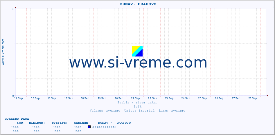  ::  DUNAV -  PRAHOVO :: height |  |  :: last month / 2 hours.