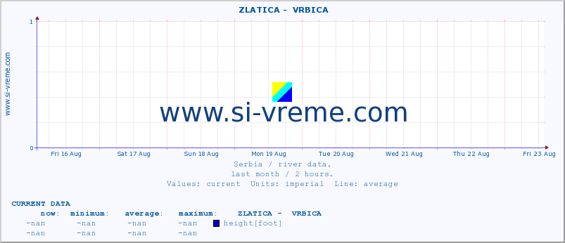  ::  ZLATICA -  VRBICA :: height |  |  :: last month / 2 hours.