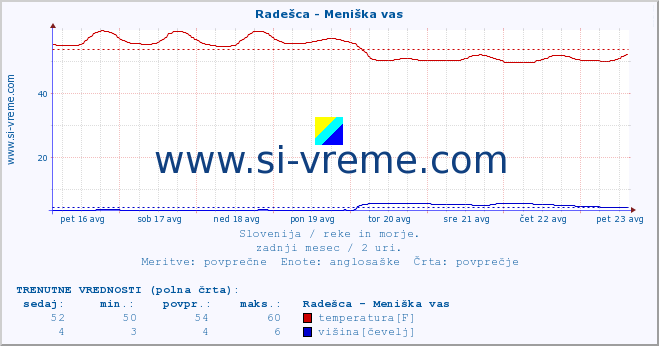 POVPREČJE :: Radešca - Meniška vas :: temperatura | pretok | višina :: zadnji mesec / 2 uri.