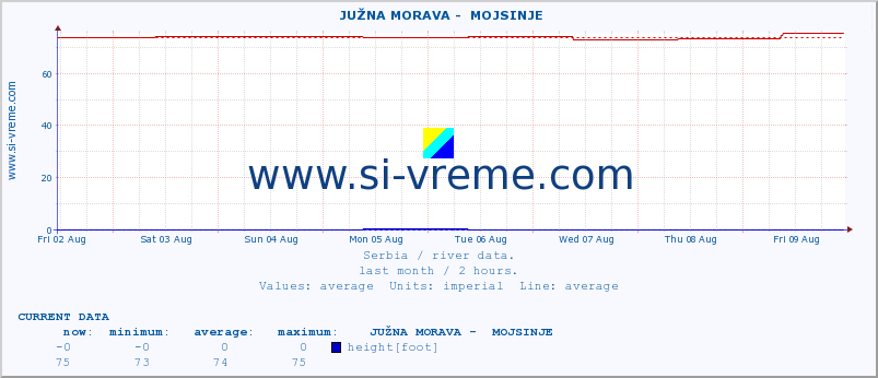  ::  JUŽNA MORAVA -  MOJSINJE :: height |  |  :: last month / 2 hours.