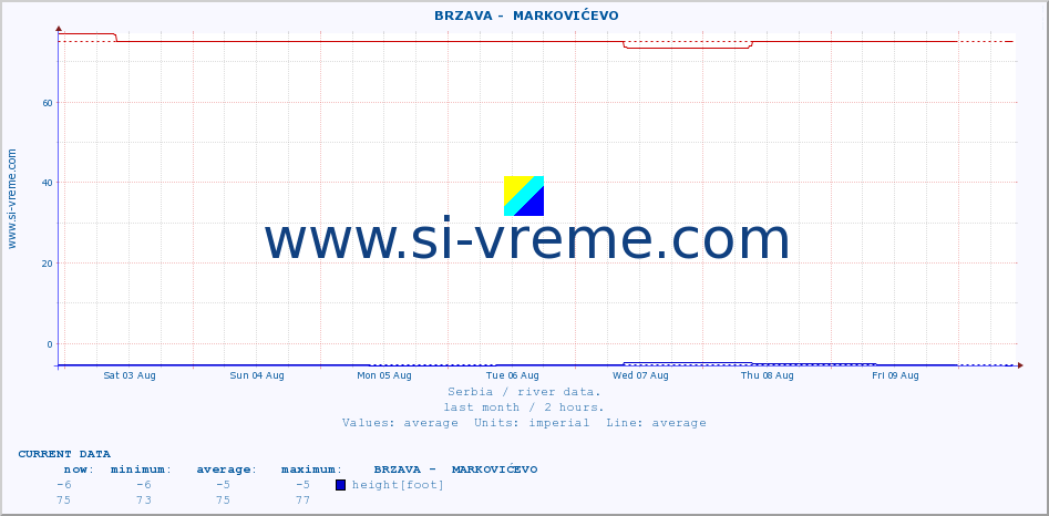  ::  BRZAVA -  MARKOVIĆEVO :: height |  |  :: last month / 2 hours.