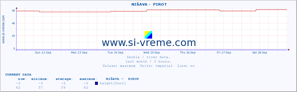  ::  NIŠAVA -  PIROT :: height |  |  :: last month / 2 hours.