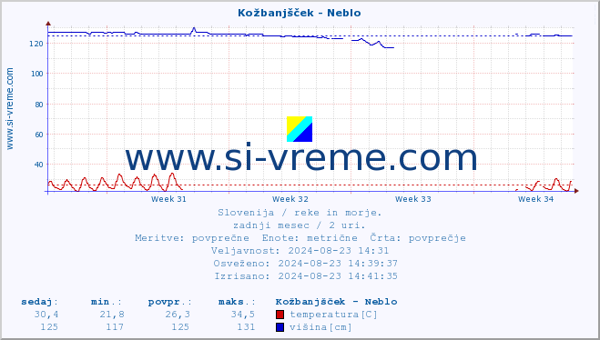 POVPREČJE :: Kožbanjšček - Neblo :: temperatura | pretok | višina :: zadnji mesec / 2 uri.