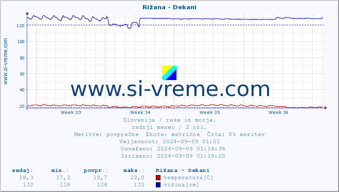 POVPREČJE :: Rižana - Dekani :: temperatura | pretok | višina :: zadnji mesec / 2 uri.