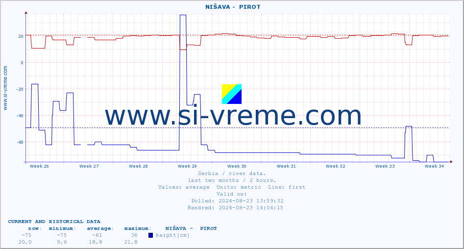  ::  NIŠAVA -  PIROT :: height |  |  :: last two months / 2 hours.