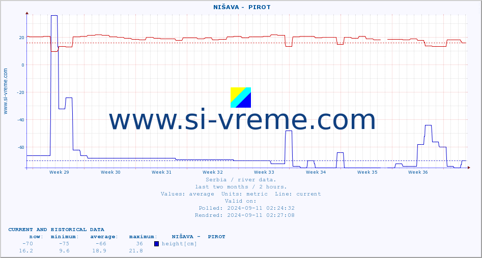  ::  NIŠAVA -  PIROT :: height |  |  :: last two months / 2 hours.