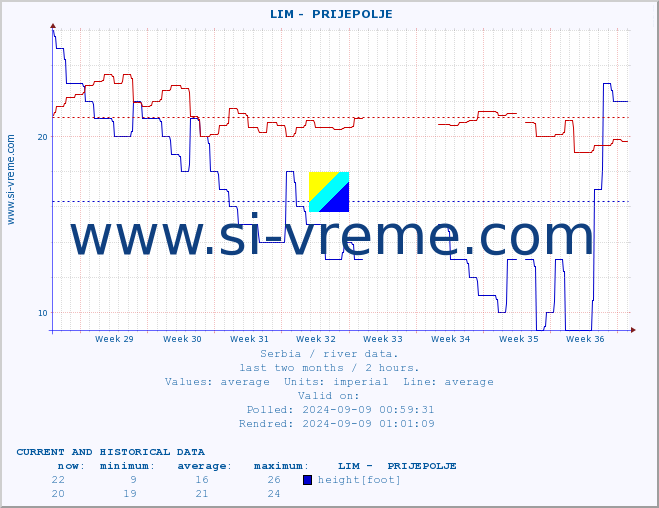  ::  LIM -  PRIJEPOLJE :: height |  |  :: last two months / 2 hours.