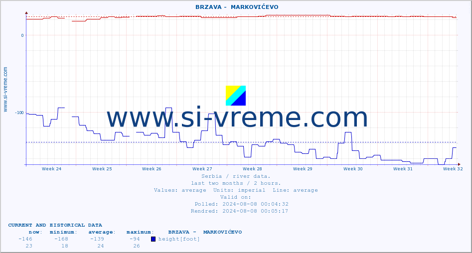  ::  BRZAVA -  MARKOVIĆEVO :: height |  |  :: last two months / 2 hours.