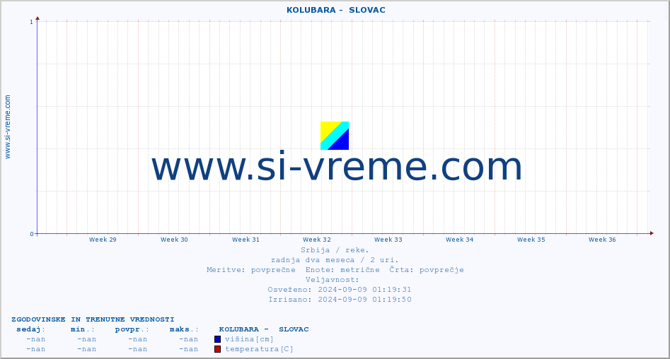 POVPREČJE ::  KOLUBARA -  SLOVAC :: višina | pretok | temperatura :: zadnja dva meseca / 2 uri.