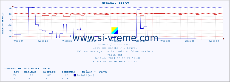  ::  NIŠAVA -  PIROT :: height |  |  :: last two months / 2 hours.