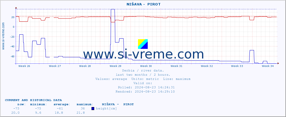  ::  NIŠAVA -  PIROT :: height |  |  :: last two months / 2 hours.