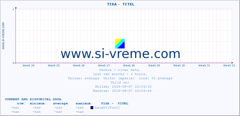  ::  TISA -  TITEL :: height |  |  :: last two months / 2 hours.