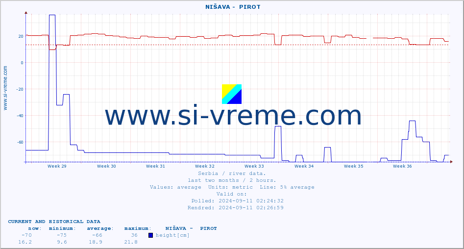  ::  NIŠAVA -  PIROT :: height |  |  :: last two months / 2 hours.